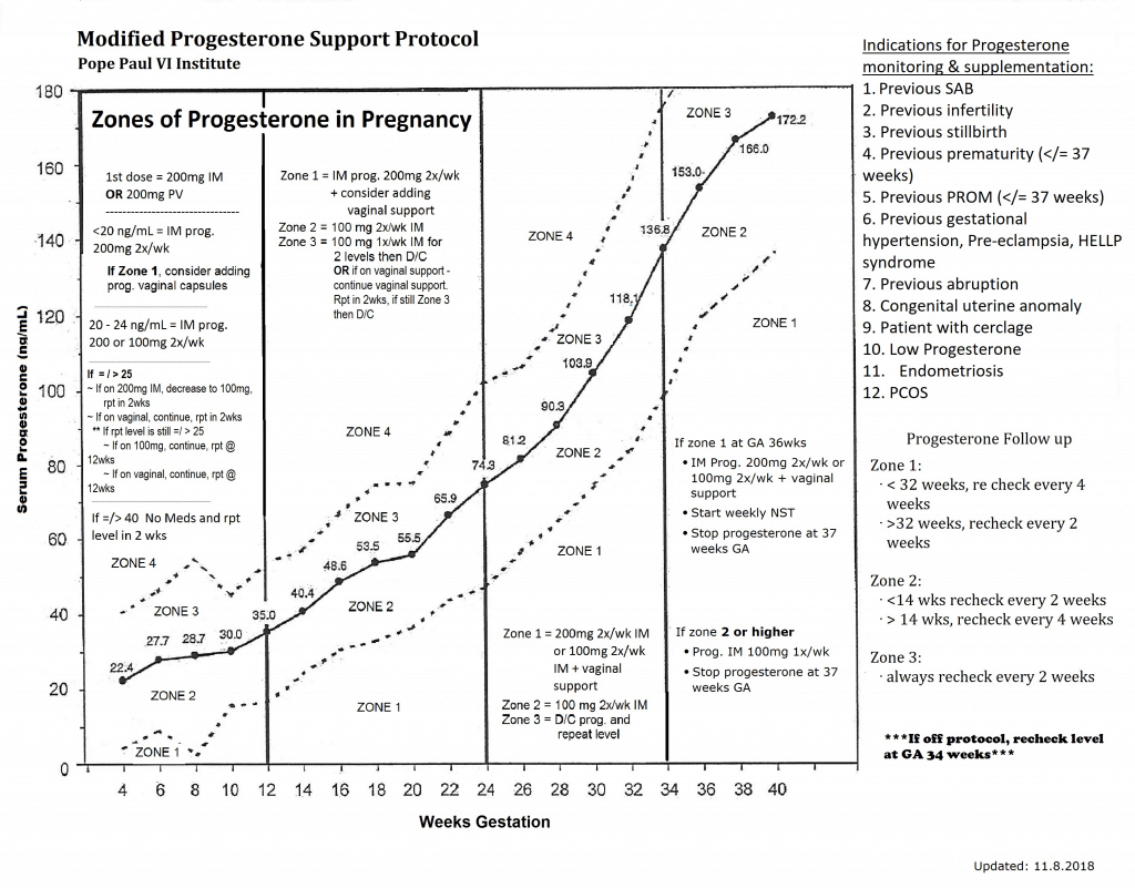 Wondfo Progesterone Machine Chart